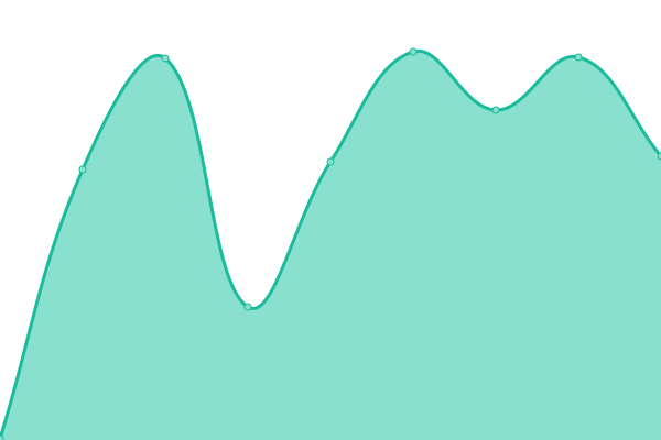 Response time graph