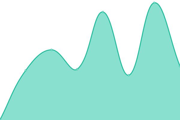 Response time graph