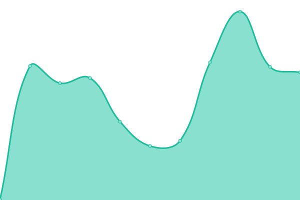 Response time graph