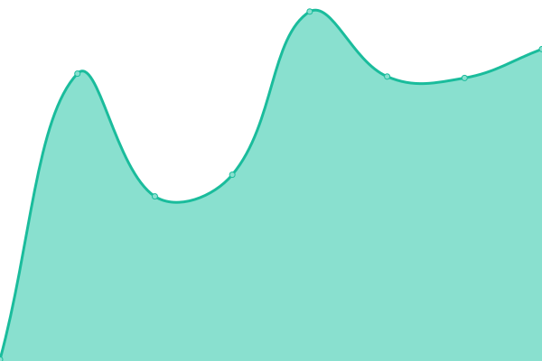 Response time graph