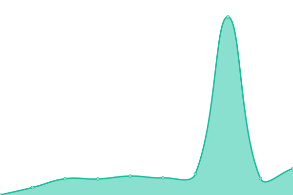 Response time graph