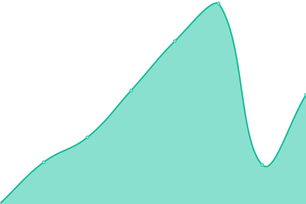 Response time graph