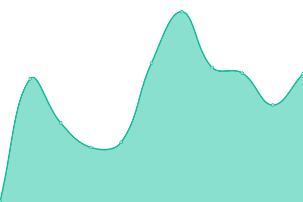 Response time graph