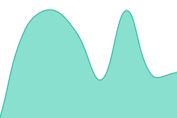 Response time graph