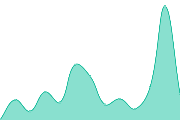 Response time graph