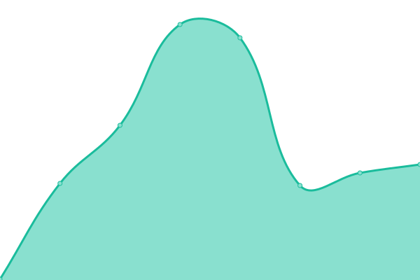 Response time graph