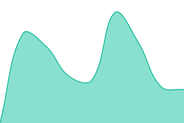 Response time graph