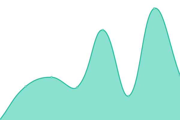 Response time graph