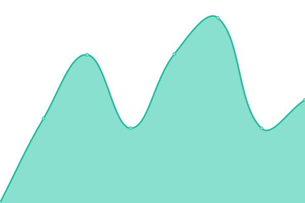 Response time graph