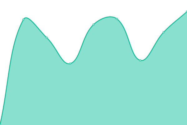 Response time graph