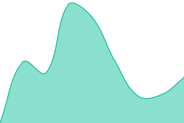 Response time graph