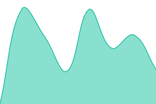 Response time graph