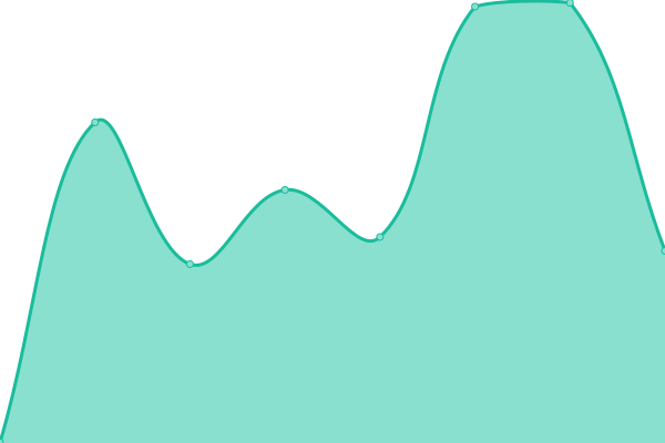 Response time graph