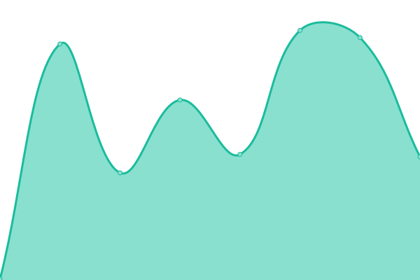 Response time graph