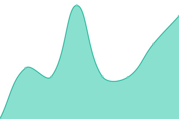 Response time graph