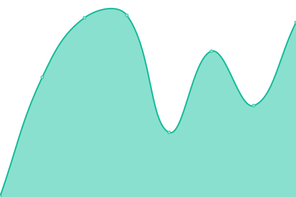 Response time graph