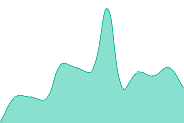 Response time graph