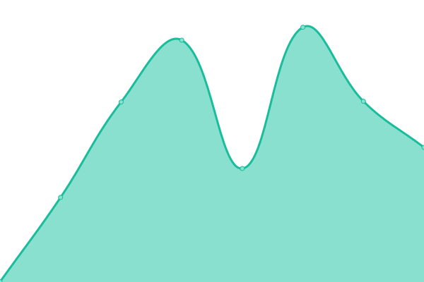 Response time graph