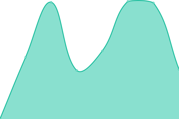 Response time graph