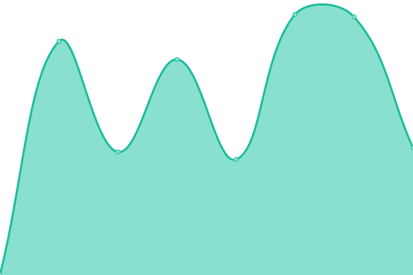 Response time graph