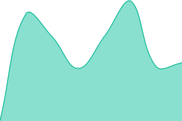 Response time graph