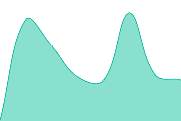 Response time graph