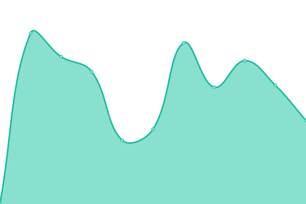 Response time graph