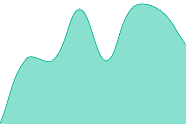 Response time graph