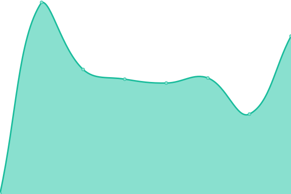 Response time graph