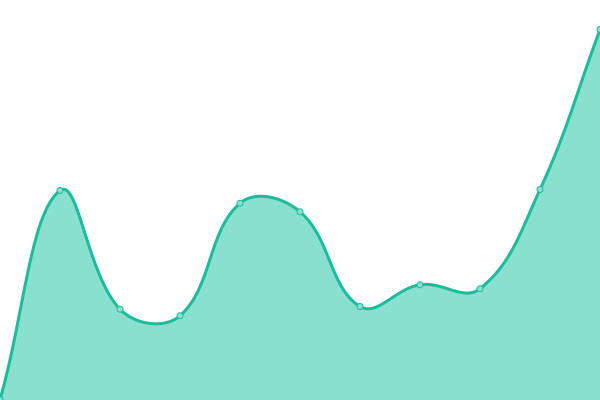 Response time graph