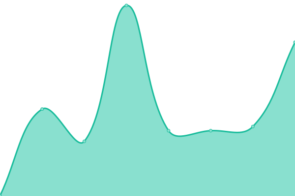 Response time graph