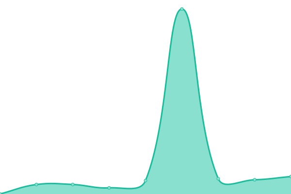 Response time graph