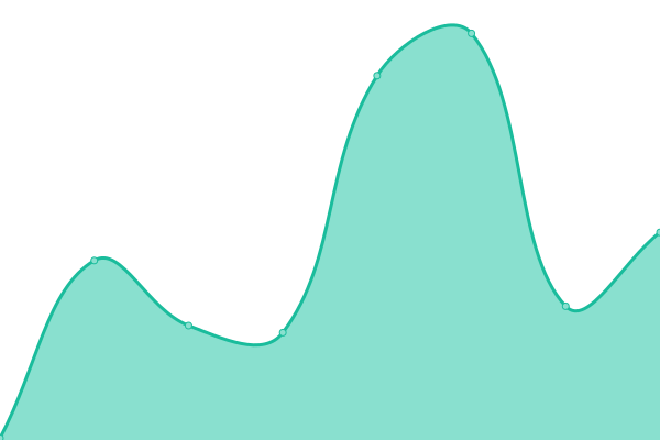 Response time graph