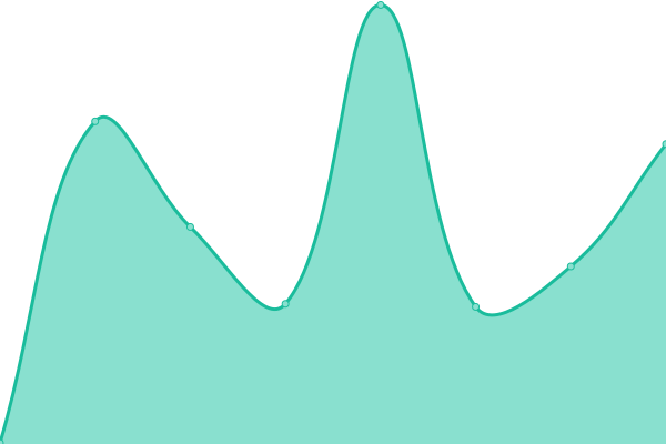 Response time graph