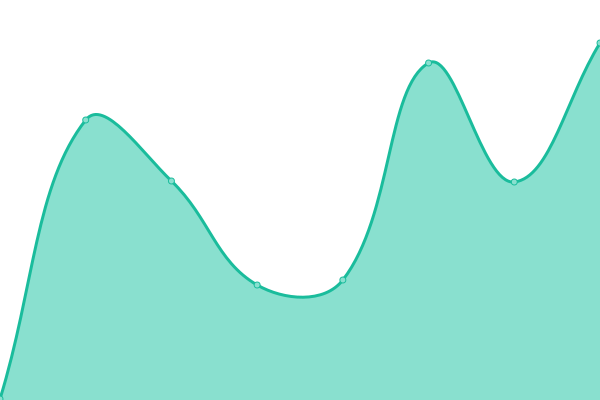 Response time graph