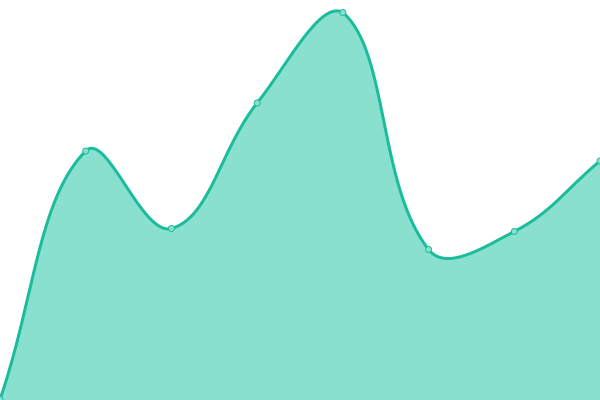 Response time graph