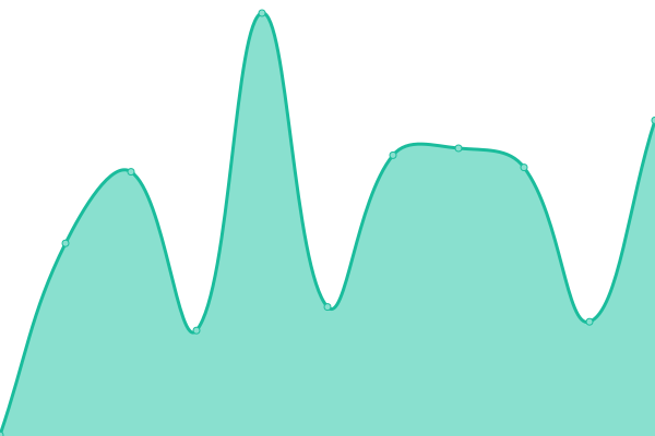 Response time graph