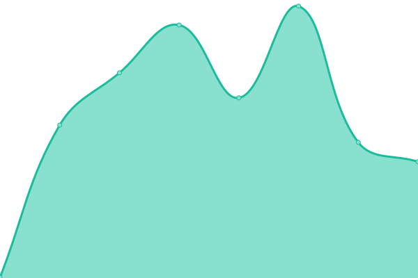 Response time graph