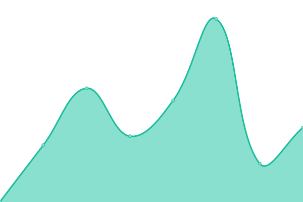 Response time graph