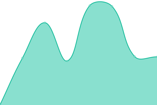 Response time graph