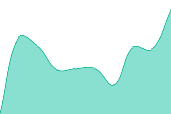 Response time graph