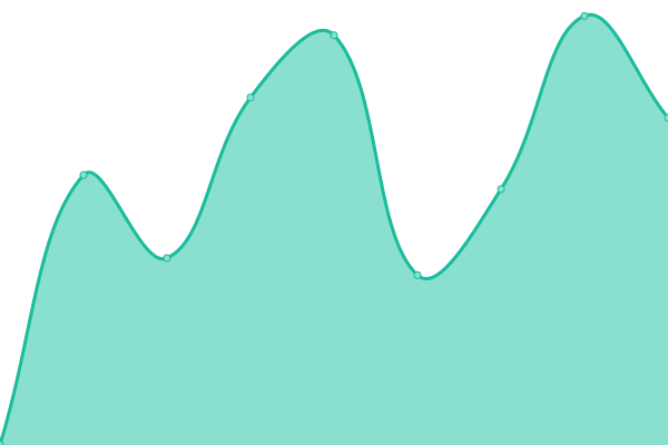 Response time graph