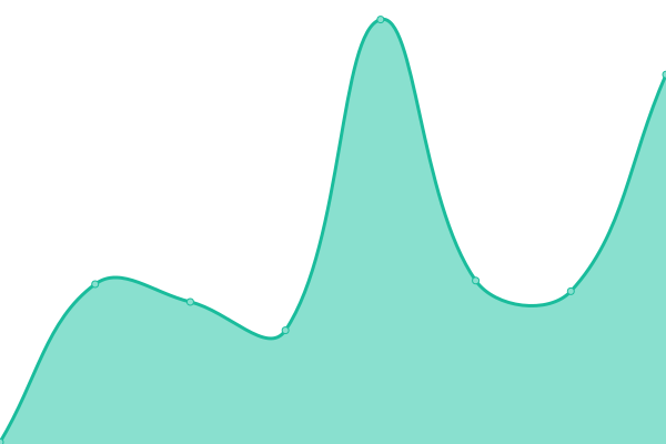 Response time graph