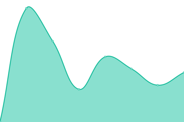 Response time graph