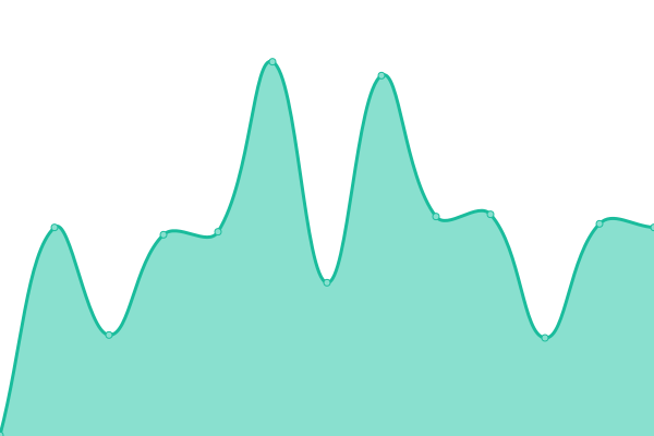 Response time graph