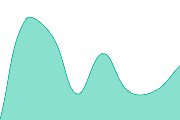 Response time graph