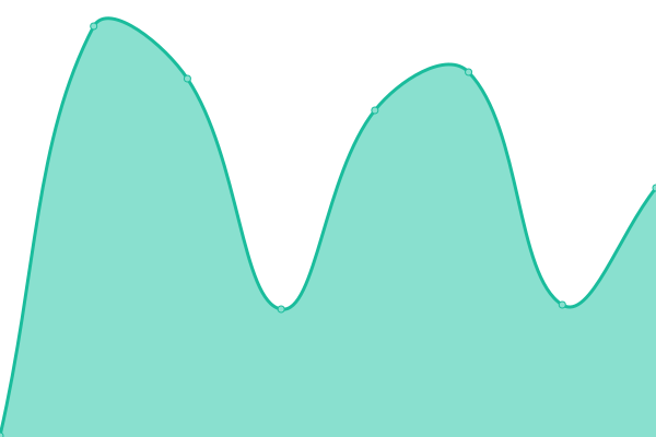 Response time graph