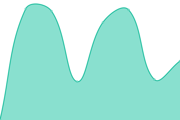 Response time graph