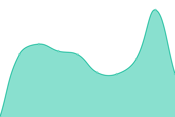 Response time graph