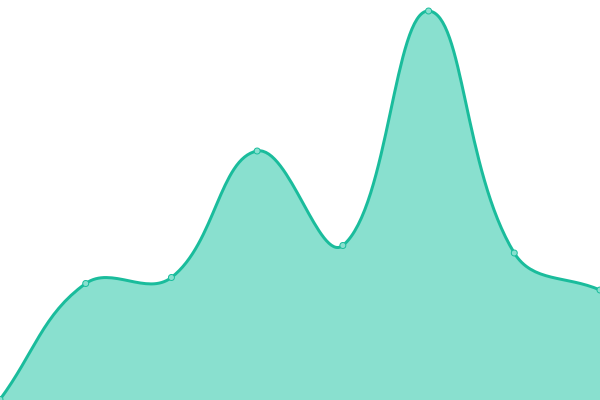 Response time graph